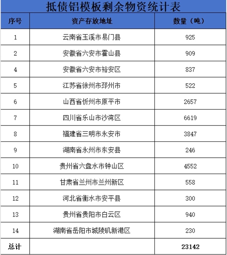 遼甯資産(chǎn)管理(lǐ)有(yǒu)限公(gōng)司鋁模闆處置公(gōng)告